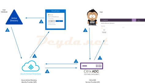 azure Citrix authentication